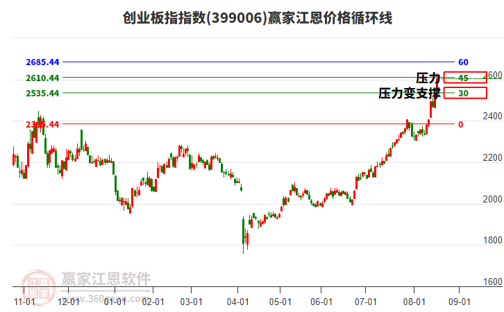 創(chuàng)業(yè)板指