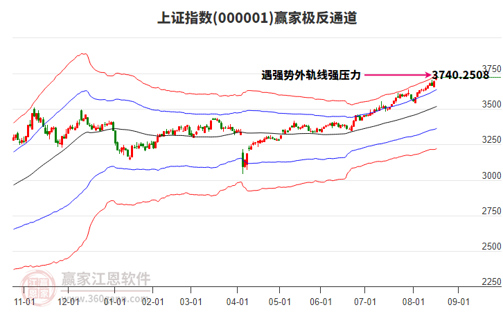 滬指贏家極反通道工具