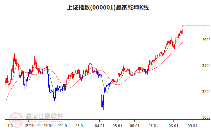 滬指贏家乾坤K線工具