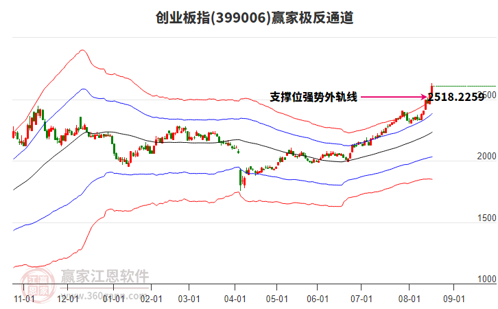399006創(chuàng)業(yè)板指贏家極反通道工具 399006創(chuàng)業(yè)板指贏家極反通道工具