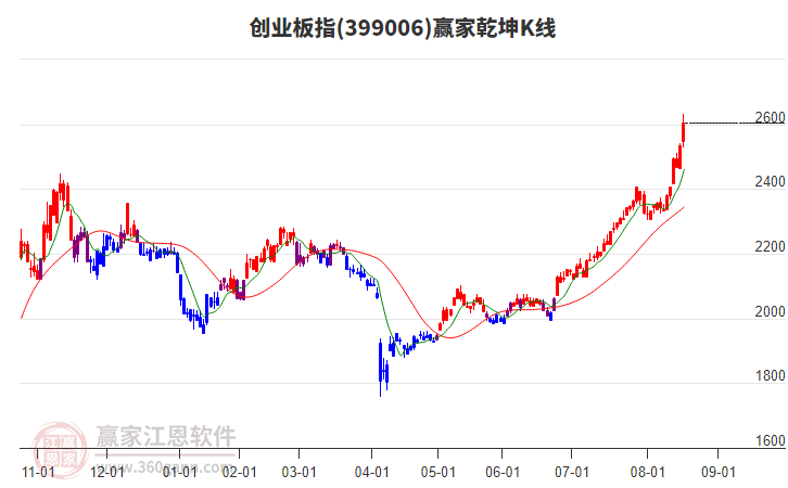 399006創(chuàng)業(yè)板指贏家乾坤K線工具 399006創(chuàng)業(yè)板指贏家乾坤K線工具
