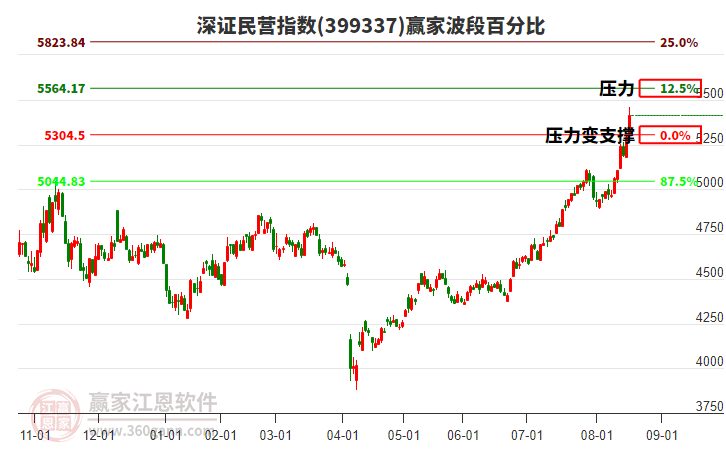 深證民營指數(shù)贏家波段百分比工具