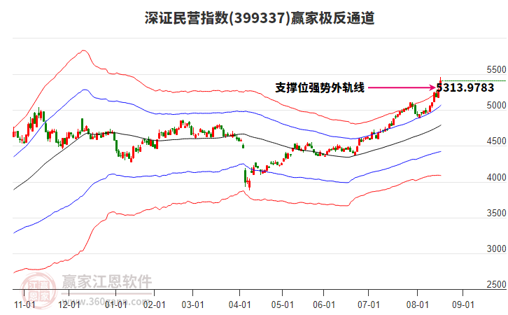399337深證民營贏家極反通道工具
