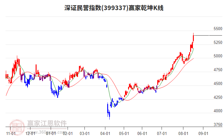 399337深證民營贏家乾坤K線工具