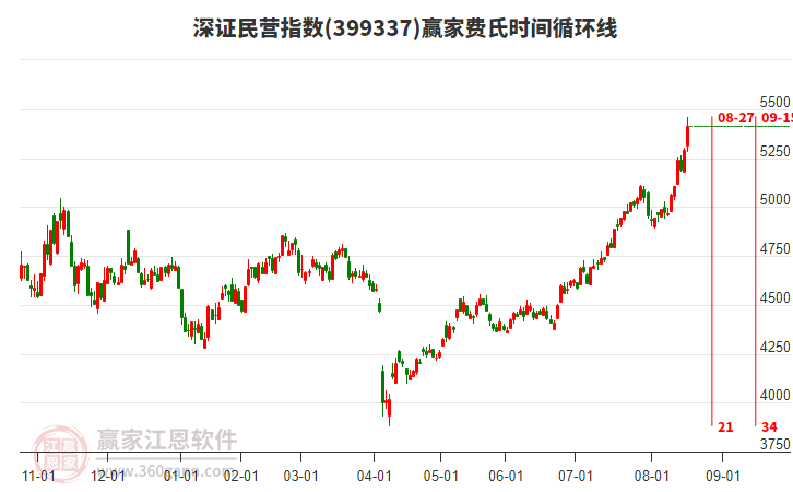 深證民營指數(shù)贏家費氏時間循環(huán)線工具