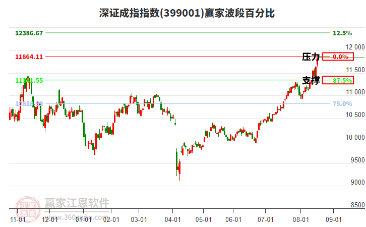 深證成指贏家波段百分比工具