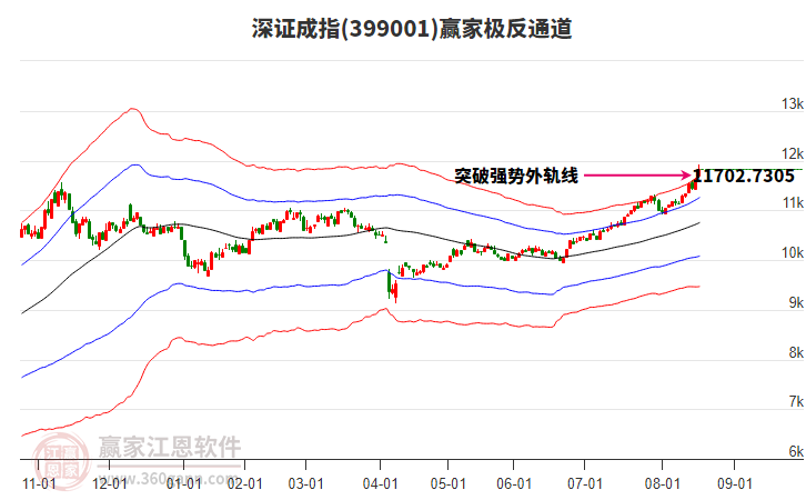 399001深證成指贏家極反通道工具