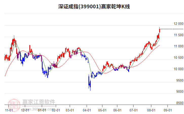 399001深證成指贏家乾坤K線工具