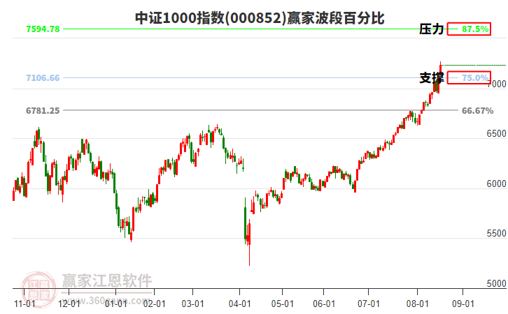 中證1000指數(shù)贏家波段百分比工具