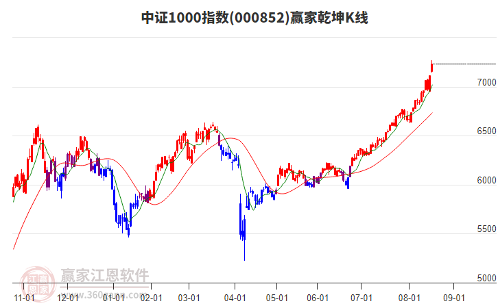 000852中證1000贏家乾坤K線工具