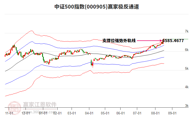 000905中證500贏家極反通道工具 000905中證500贏家極反通道工具
