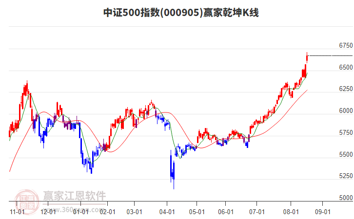 000905中證500贏家乾坤K線工具 000905中證500贏家乾坤K線工具