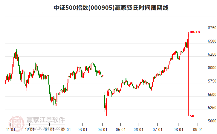 中證500指數(shù)贏家費氏時間周期線工具 中證500指數(shù)贏家費氏時間周期線工具