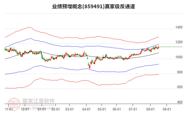 859491業(yè)績(jī)預(yù)增贏家極反通道工具 859491業(yè)績(jī)預(yù)增贏家極反通道工具