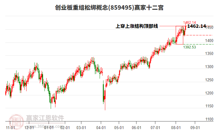 859495創(chuàng)業(yè)板重組松綁贏家十二宮工具 859495創(chuàng)業(yè)板重組松綁贏家十二宮工具