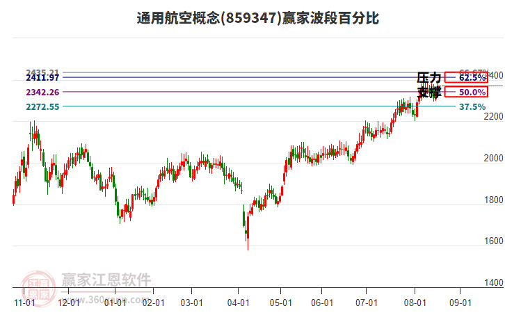 通用航空概念板塊波段百分比工具