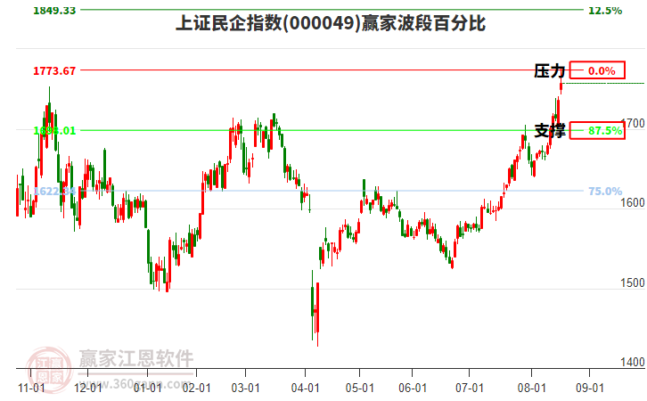 上證民企指數(shù)贏家波段百分比工具