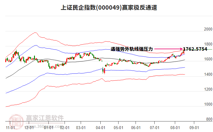 000049上證民企贏家極反通道工具