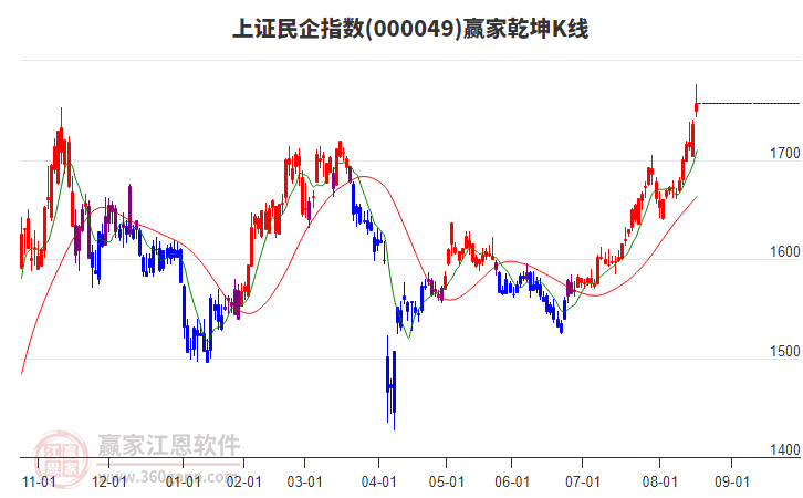 000049上證民企贏家乾坤K線工具