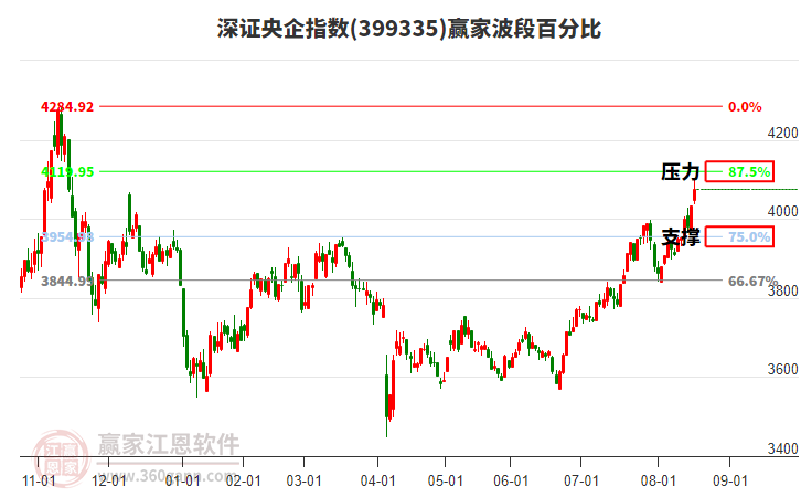 深證央企指數(shù)贏家波段百分比工具 深證央企指數(shù)贏家波段百分比工具