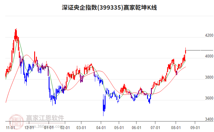 399335深證央企贏家乾坤K線工具 399335深證央企贏家乾坤K線工具