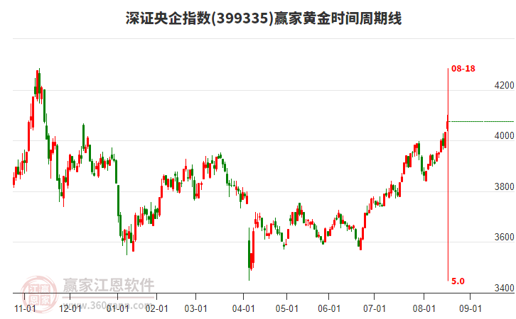 深證央企指數(shù)贏家黃金時(shí)間周期線工具 深證央企指數(shù)贏家黃金時(shí)間周期線工具
