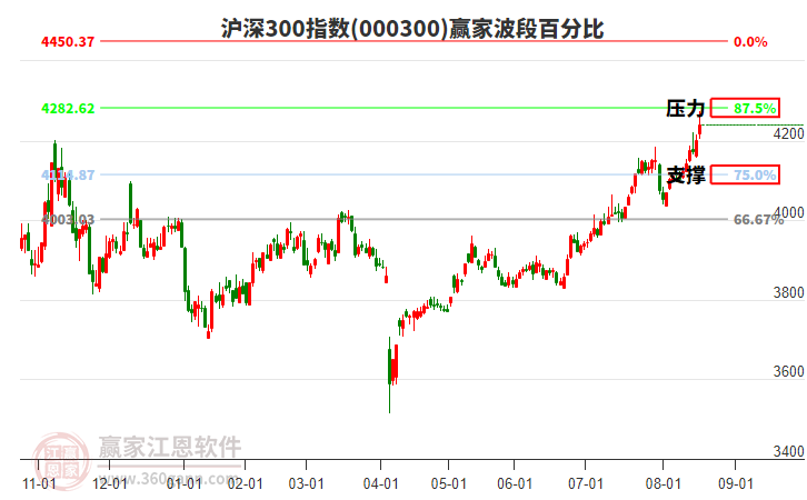 滬深300指數(shù)贏家波段百分比工具