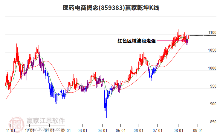 859383醫(yī)藥電商贏家乾坤K線工具 859383醫(yī)藥電商贏家乾坤K線工具