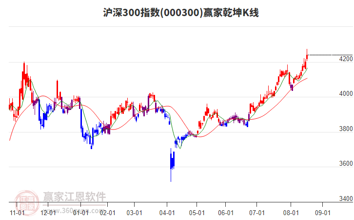000300滬深300贏家乾坤K線工具