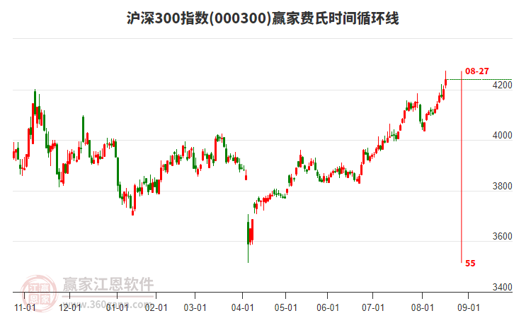 滬深300指數(shù)贏家費(fèi)氏時(shí)間循環(huán)線工具