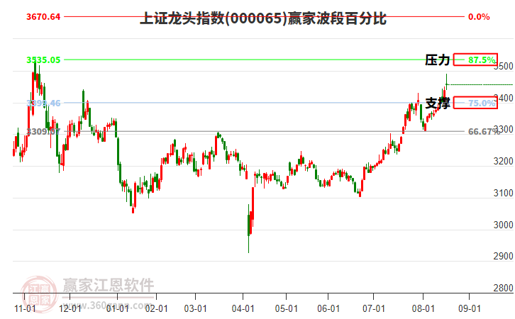 上證龍頭指數(shù)贏家波段百分比工具