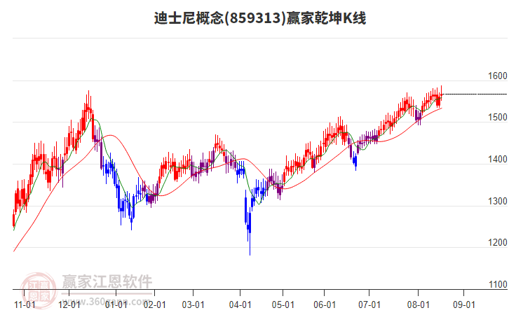 859313迪士尼贏家乾坤K線工具 859313迪士尼贏家乾坤K線工具