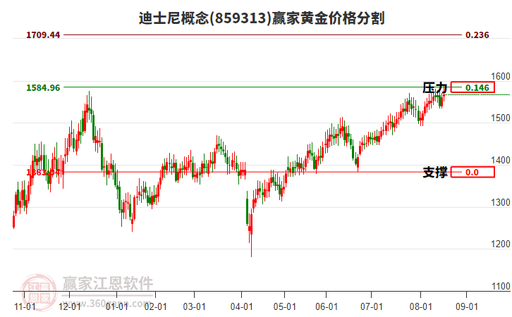 迪士尼概念板塊黃金價格分割工具 迪士尼概念板塊黃金價格分割工具