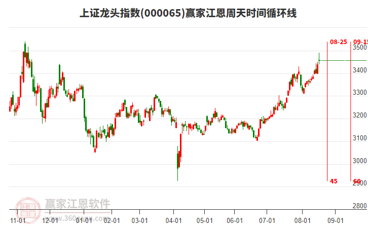 上證龍頭指數(shù)贏家江恩周天時間循環(huán)線工具