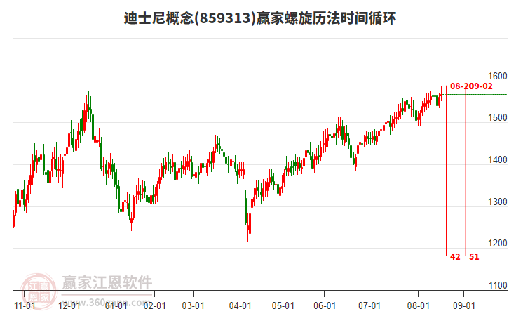 迪士尼概念板塊螺旋歷法時間循環(huán)工具 迪士尼概念板塊螺旋歷法時間循環(huán)工具
