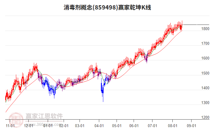 859498消毒劑贏家乾坤K線工具 859498消毒劑贏家乾坤K線工具
