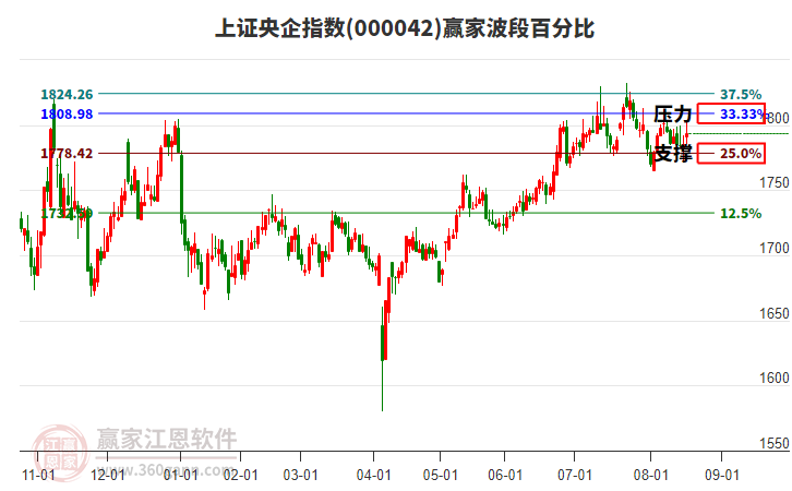 上證央企指數(shù)贏家波段百分比工具
