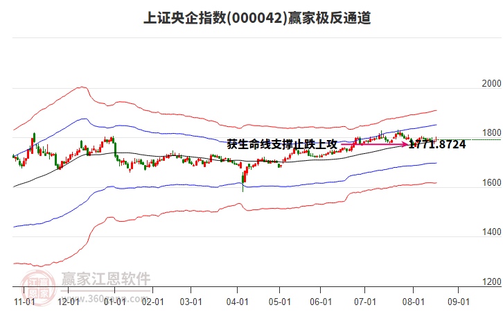 000042上證央企贏家極反通道工具