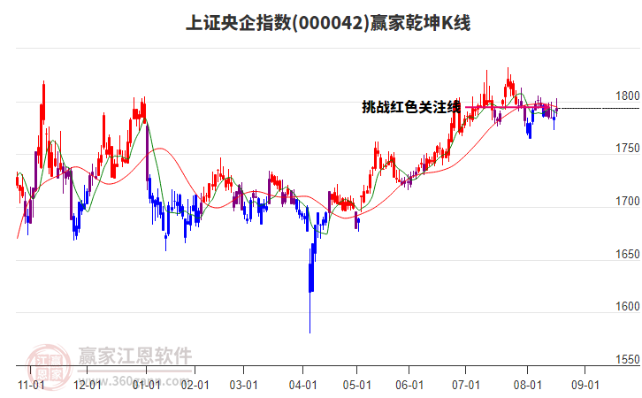 000042上證央企贏家乾坤K線工具