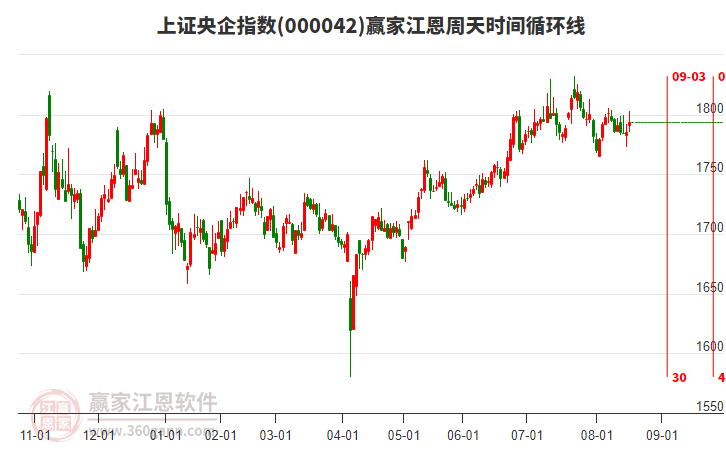 上證央企指數(shù)贏家江恩周天時間循環(huán)線工具