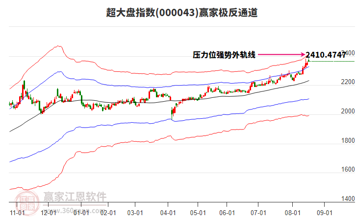 000043超大盤贏家極反通道工具 000043超大盤贏家極反通道工具