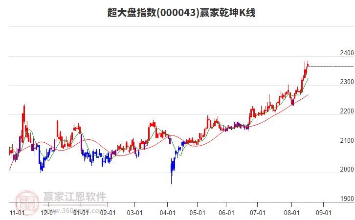 000043超大盤贏家乾坤K線工具 000043超大盤贏家乾坤K線工具