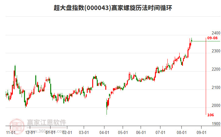 超大盤指數(shù)贏家螺旋歷法時(shí)間循環(huán)工具 超大盤指數(shù)贏家螺旋歷法時(shí)間循環(huán)工具