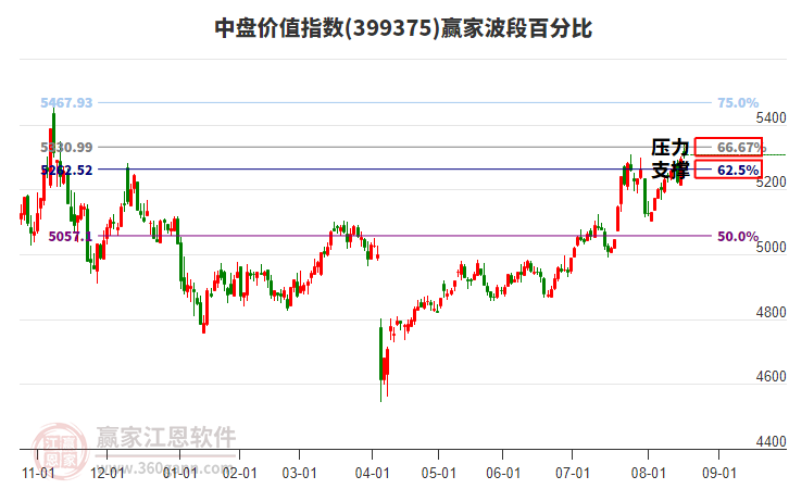 中盤價(jià)值指數(shù)贏家波段百分比工具