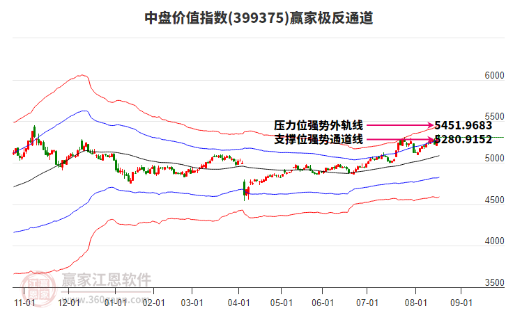 399375中盤價(jià)值贏家極反通道工具