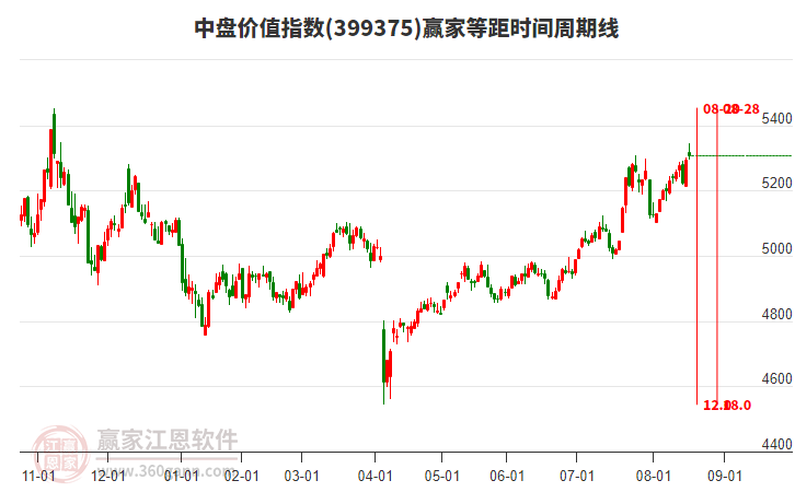 中盤價(jià)值指數(shù)贏家等距時(shí)間周期線工具