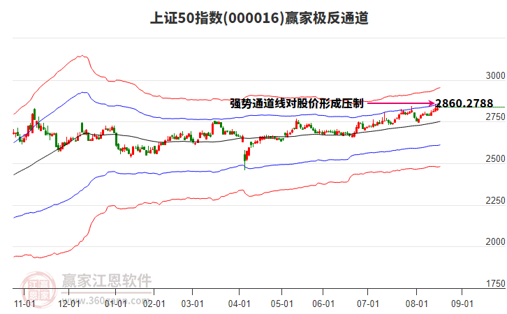 000016上證50贏家極反通道工具