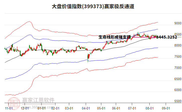 399373大盤價值贏家極反通道工具