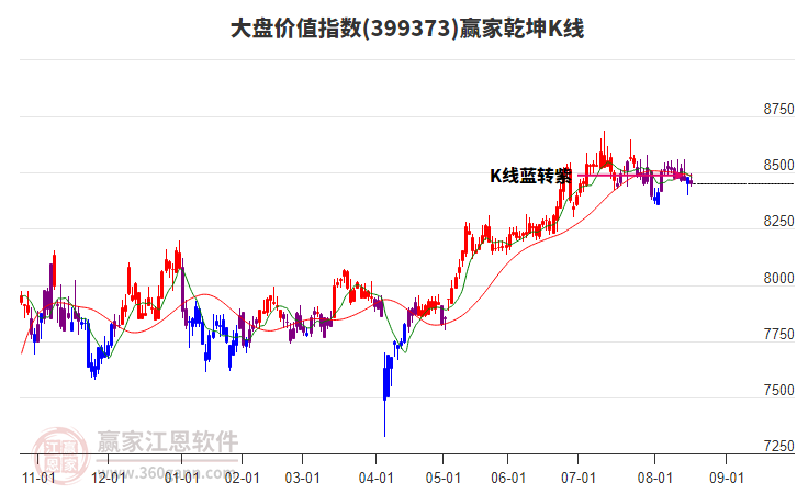 399373大盤價值贏家乾坤K線工具