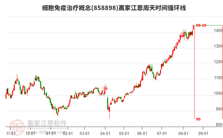 細(xì)胞免疫治療概念贏家江恩周天時間循環(huán)線工具